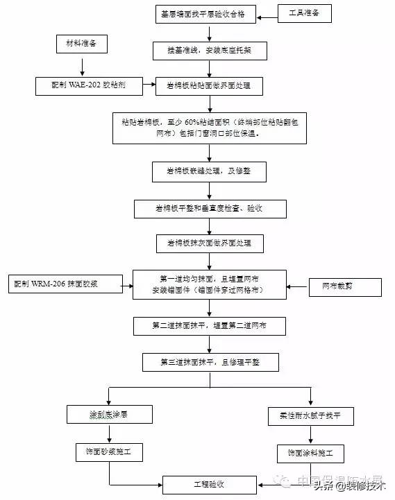 岩棉外墙保温施工工艺标椎做法