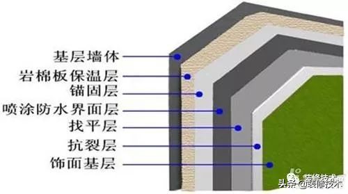 岩棉外墙保温施工工艺标椎做法