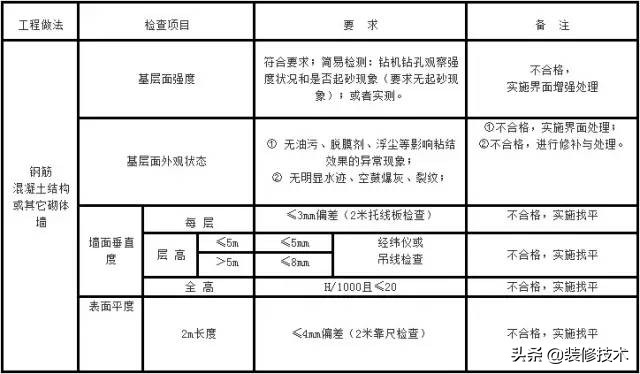 岩棉外墙保温施工工艺标椎做法