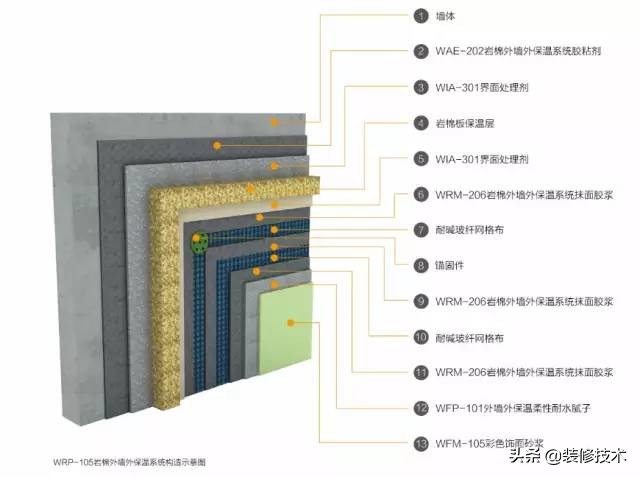 岩棉外墙保温施工工艺标椎做法